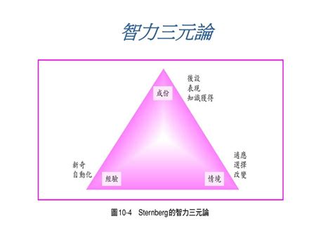 智力三元論口訣|智力三元論:智力的三個方面,詳細理論,智力成分亞理論,智力經驗亞。